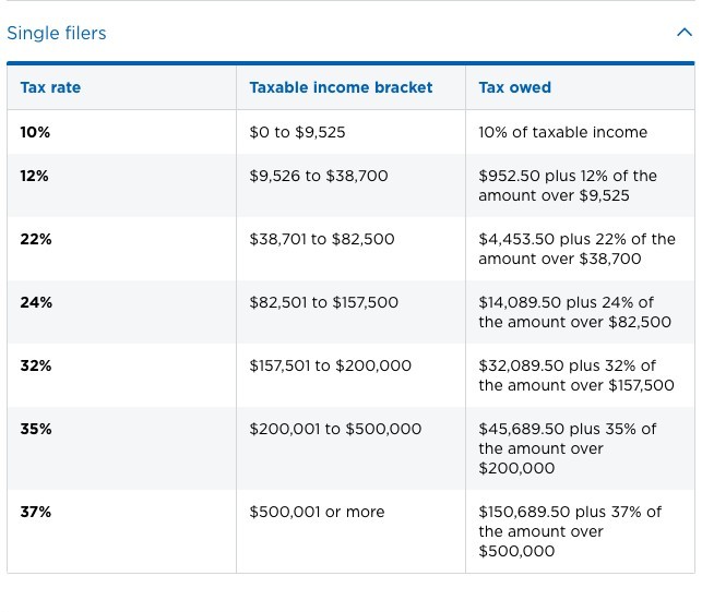 marginal tax rates single filers incite wealth